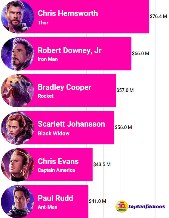 Net Worth of Chris Evans
